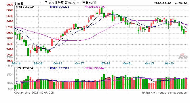 A股延续调整态势 AI科技主线局部回暖