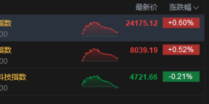 港股收评:恒指涨0.6% 科指跌0.21% 医药股活跃 商业航天板块午后冲高 半导体板块跳水 兆易创新跌超21%