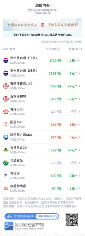 酒价内参6月28日价格发布:仅国窖1573洋河梦之蓝M6+上涨 总价创近72天以来新低
